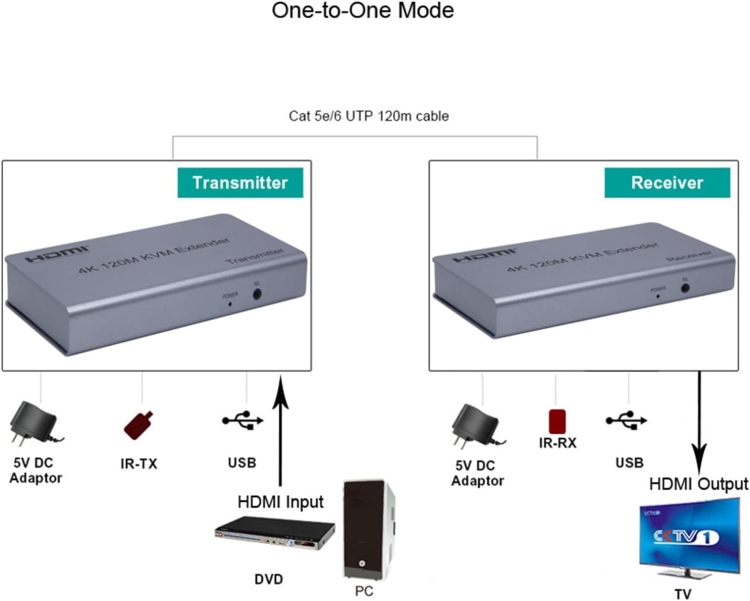 HAING HI-0120-HKE 4K HDMI EXTENDER WITH USB KVM 120M