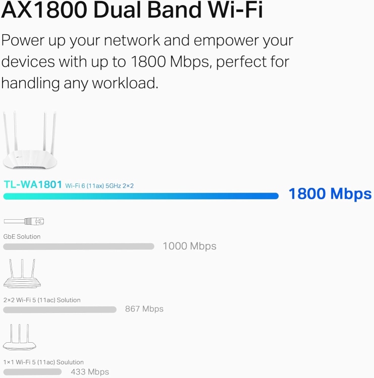 TP-LINK TL-WA1801 AX1800 WIRELESS ACCESS POINT WIFI6