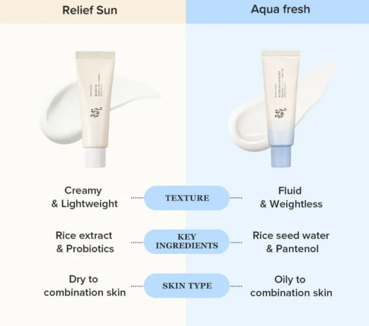 Beauty of Joseon, Relief Sun Aqua-Fresh : Rice + B5 (SPF50+ PA++++)