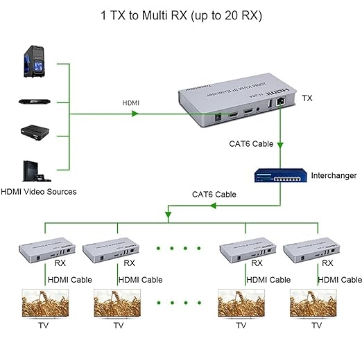 HDMI KVM EXTENDER OVER SINGIE CAT6 200M & USB WITH POWER