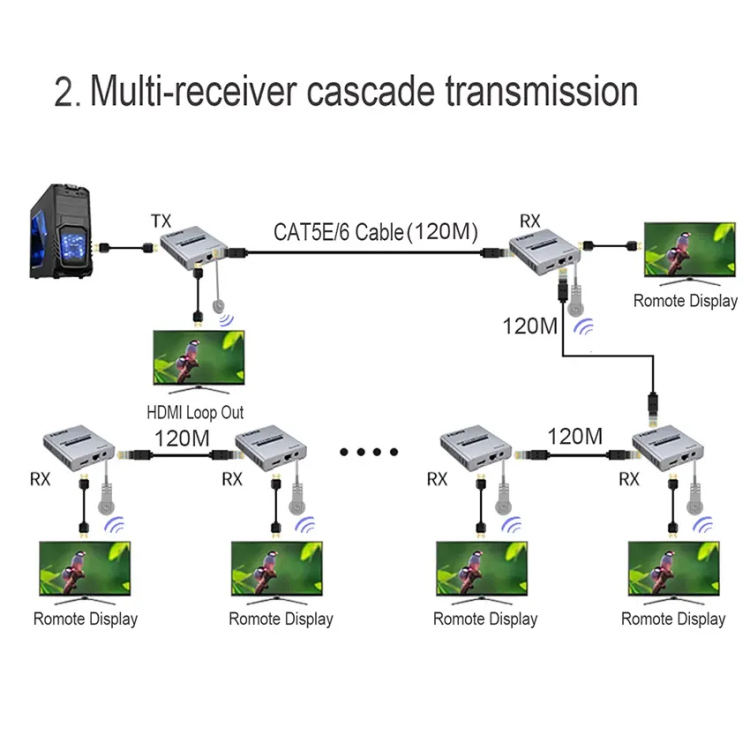 HDMI EXTENDER OVER SINGIE CAT6 120M 4K