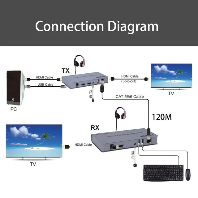 HDMI EXTENDER OVER SINGLE CAT6 4K 120M & USB WITH POWER